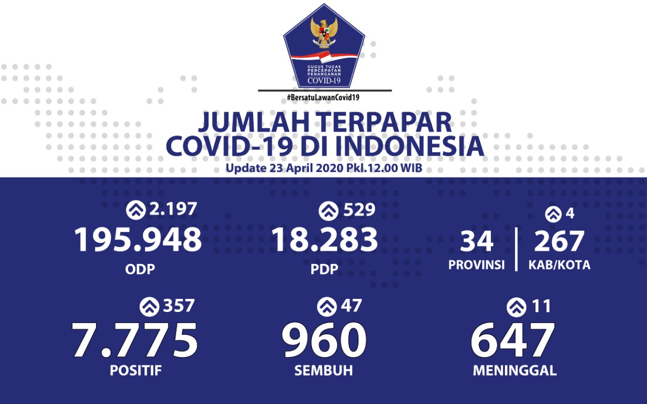 Update 23 April 2020 Infografis Covid-19: 7775 Positif, 960 Sembuh, 647 Meninggal